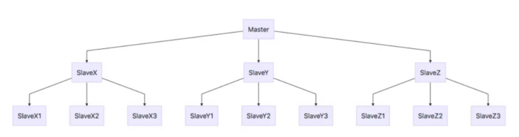 Redis集群主从复制