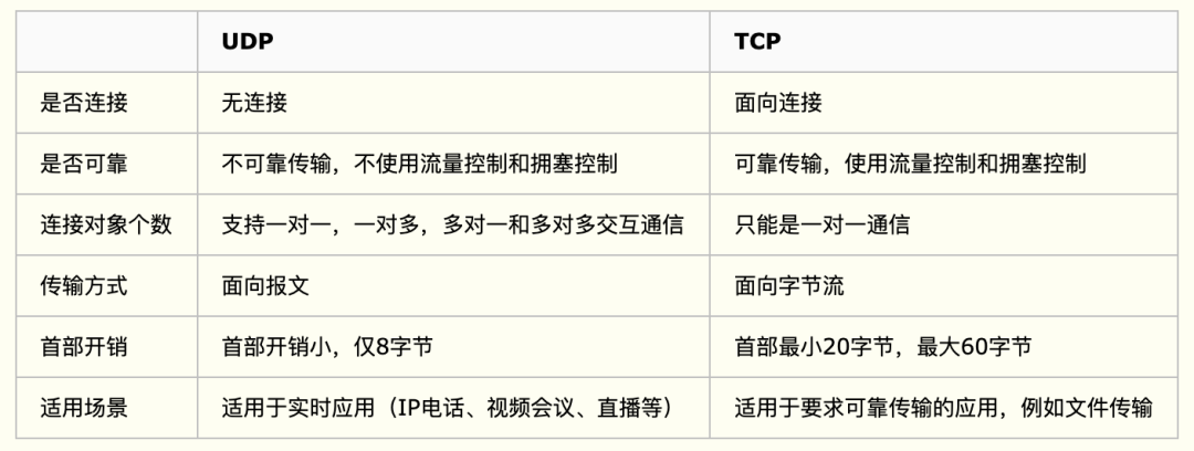 TCP-UDP区别