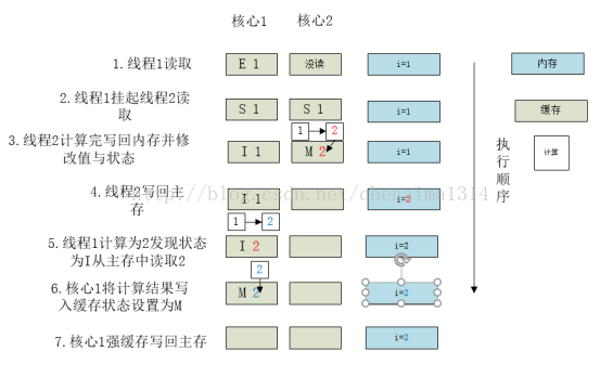 i++使用volatile线程不安全