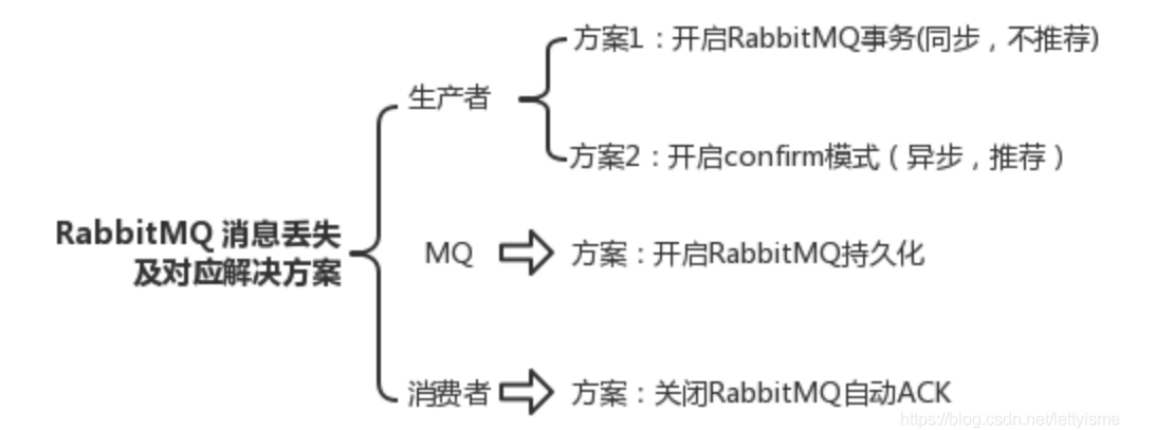 MQ可靠传输保证